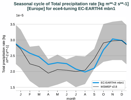 water_cycle.seasonalcycles.ece4-tuning.EC-EARTH4.mbn1.r1.obs.MSWEP.v2.8.tprate.europe