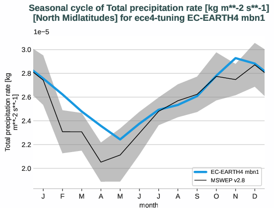 water_cycle.seasonalcycles.ece4-tuning.EC-EARTH4.mbn1.r1.obs.MSWEP.v2.8.tprate.north_midlatitudes