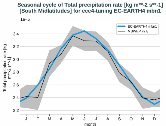 water_cycle.seasonalcycles.ece4-tuning.EC-EARTH4.mbn1.r1.obs.MSWEP.v2.8.tprate.south_midlatitudes