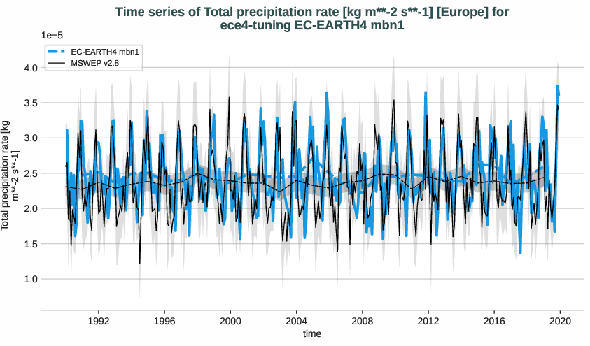water_cycle.timeseries.ece4-tuning.EC-EARTH4.mbn1.r1.obs.MSWEP.v2.8.tprate.europe