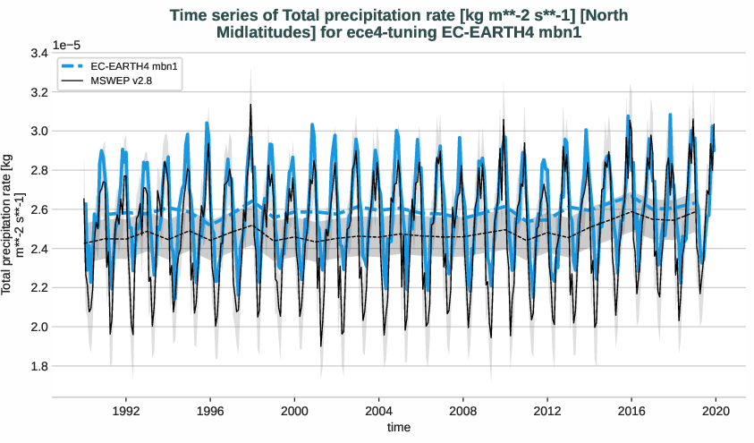 water_cycle.timeseries.ece4-tuning.EC-EARTH4.mbn1.r1.obs.MSWEP.v2.8.tprate.north_midlatitudes