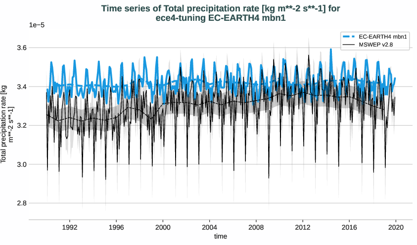 water_cycle.timeseries.ece4-tuning.EC-EARTH4.mbn1.r1.obs.MSWEP.v2.8.tprate
