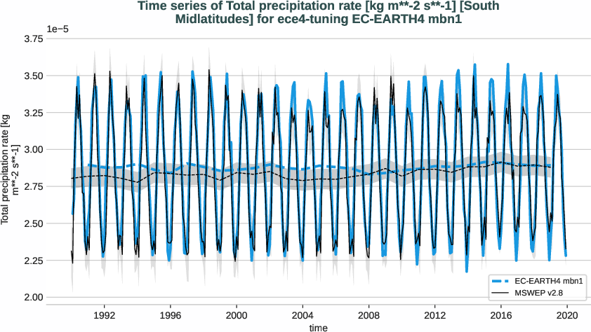 water_cycle.timeseries.ece4-tuning.EC-EARTH4.mbn1.r1.obs.MSWEP.v2.8.tprate.south_midlatitudes