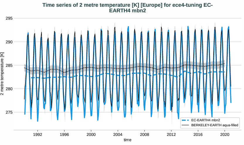 atmosphere2d.timeseries.ece4-tuning.EC-EARTH4.mbn2.r1.obs.BERKELEY-EARTH.aqua-filled.2t.europe
