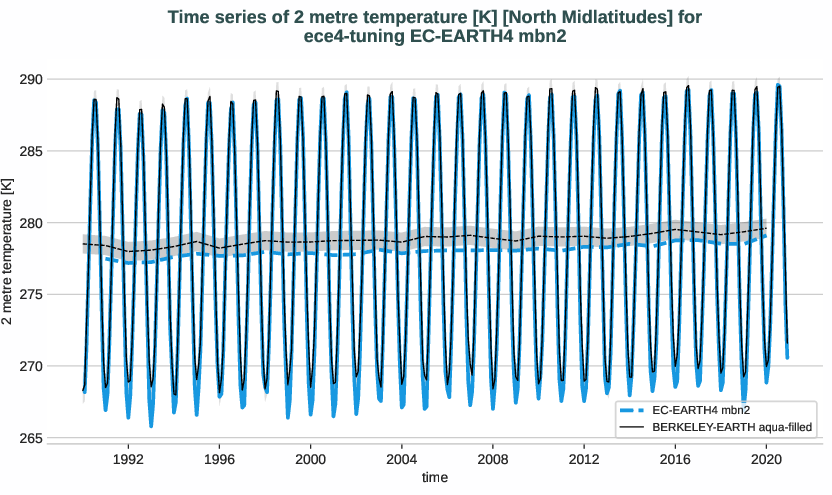 atmosphere2d.timeseries.ece4-tuning.EC-EARTH4.mbn2.r1.obs.BERKELEY-EARTH.aqua-filled.2t.north_midlatitudes