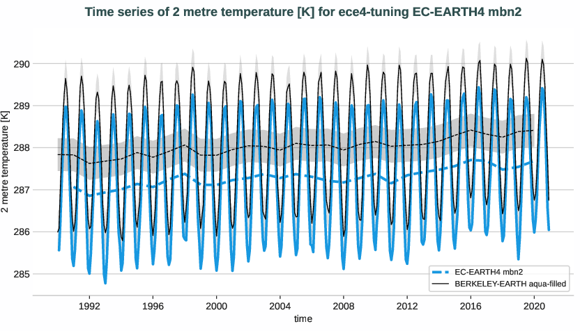 atmosphere2d.timeseries.ece4-tuning.EC-EARTH4.mbn2.r1.obs.BERKELEY-EARTH.aqua-filled.2t