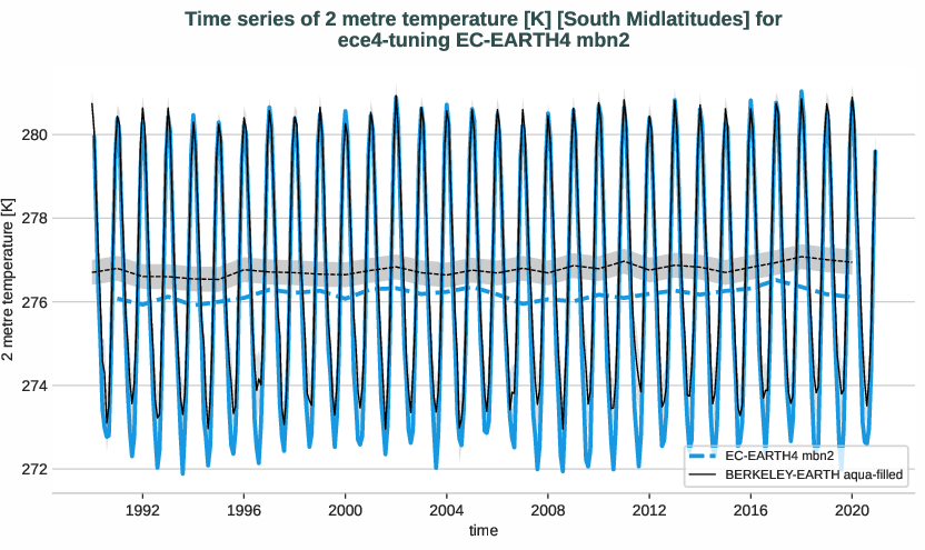 atmosphere2d.timeseries.ece4-tuning.EC-EARTH4.mbn2.r1.obs.BERKELEY-EARTH.aqua-filled.2t.south_midlatitudes