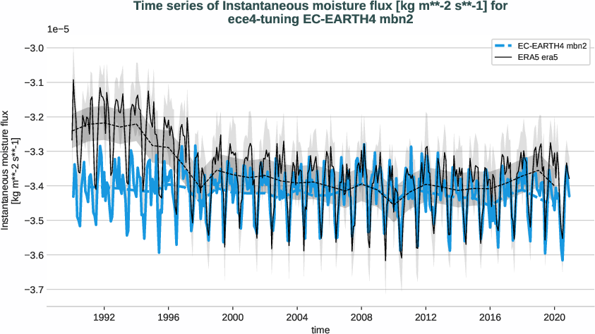 atmosphere2d.timeseries.ece4-tuning.EC-EARTH4.mbn2.r1.obs.ERA5.era5.ie
