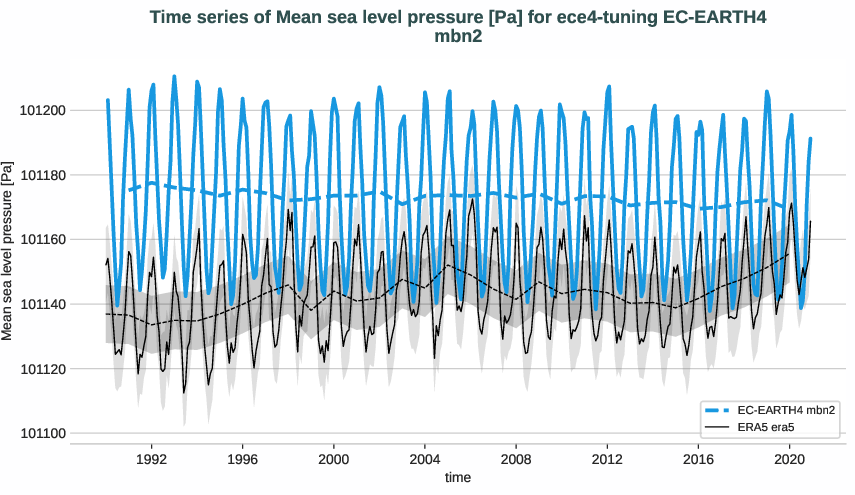 atmosphere2d.timeseries.ece4-tuning.EC-EARTH4.mbn2.r1.obs.ERA5.era5.msl