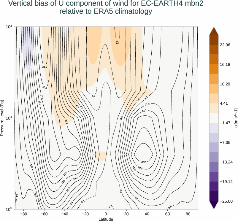 atmosphere3d.vertical_bias.ece4-tuning.EC-EARTH4.mbn2.r1.ERA5.era5.u