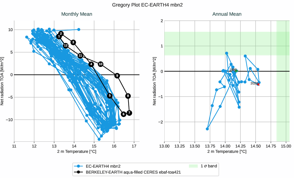 climate_metrics.gregory.ece4-tuning.EC-EARTH4.mbn2.r1.multiref