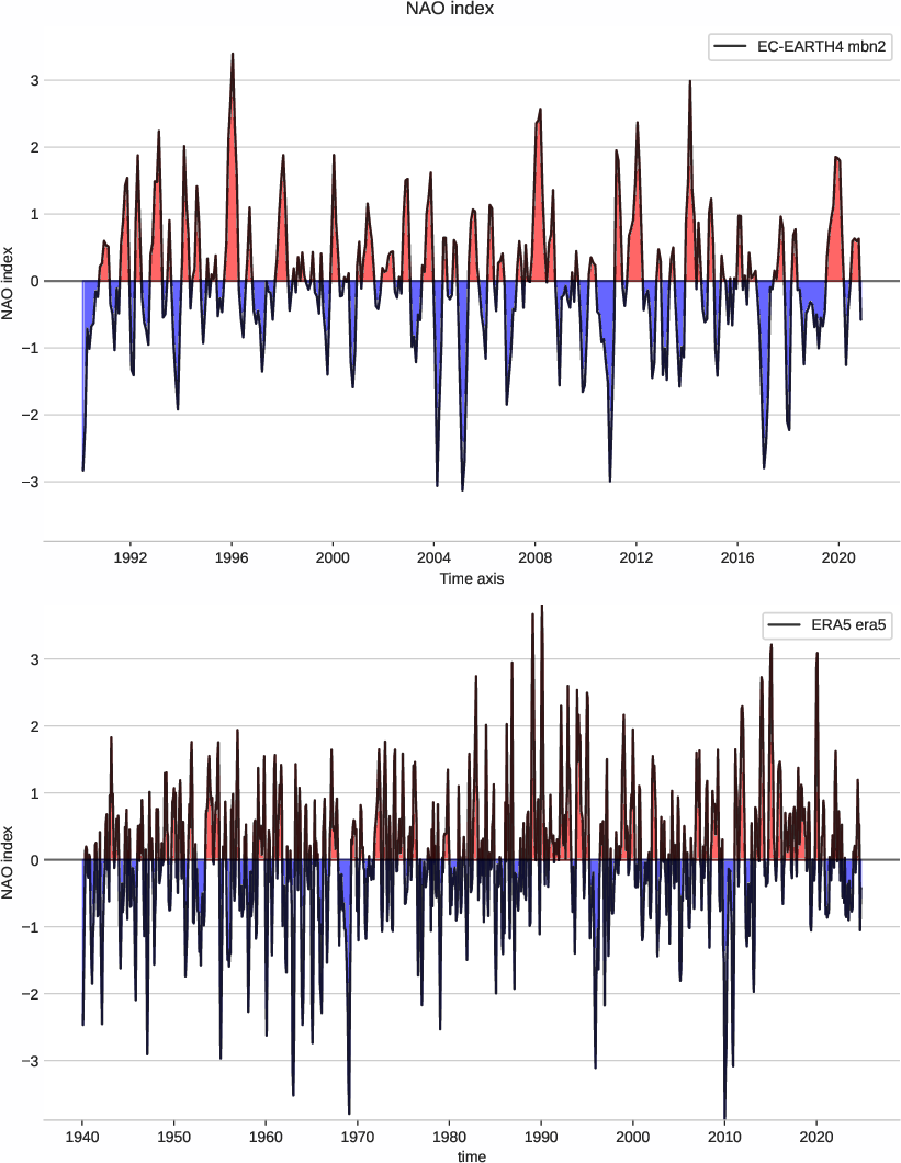 nao.index.ece4-tuning.EC-EARTH4.mbn2.r1.obs.ERA5.era5