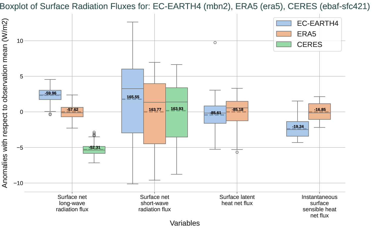 radiation_surface.boxplot.ece4-tuning.EC-EARTH4.mbn2.r1.multiref.-snlwrf_snswrf_slhtf_ishf