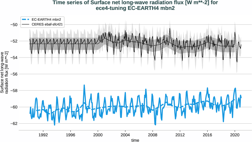 radiation_surface.timeseries.ece4-tuning.EC-EARTH4.mbn2.r1.obs.CERES.ebaf-sfc421.snlwrf