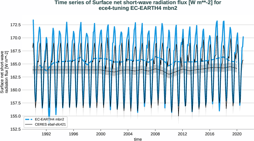 radiation_surface.timeseries.ece4-tuning.EC-EARTH4.mbn2.r1.obs.CERES.ebaf-sfc421.snswrf
