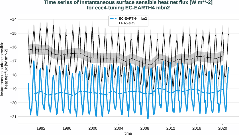 radiation_surface.timeseries.ece4-tuning.EC-EARTH4.mbn2.r1.obs.ERA5.era5.ishf