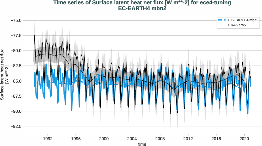 radiation_surface.timeseries.ece4-tuning.EC-EARTH4.mbn2.r1.obs.ERA5.era5.slhtf