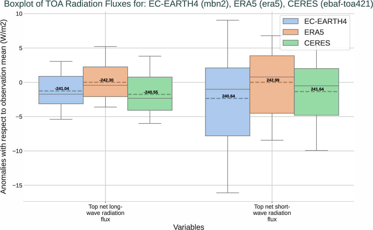 radiation_toa.boxplot.ece4-tuning.EC-EARTH4.mbn2.r1.multiref.-tnlwrf_tnswrf