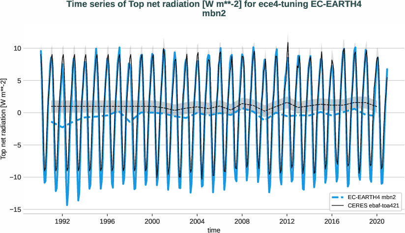 radiation_toa.timeseries.ece4-tuning.EC-EARTH4.mbn2.r1.obs.CERES.ebaf-toa421.tnlwrf+tnswrf