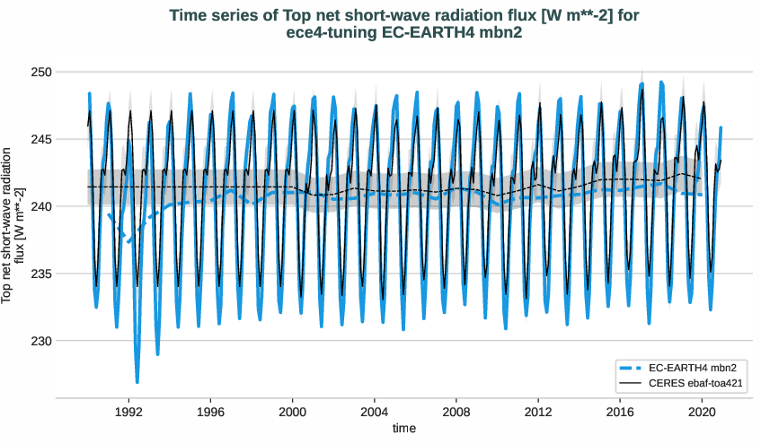 radiation_toa.timeseries.ece4-tuning.EC-EARTH4.mbn2.r1.obs.CERES.ebaf-toa421.tnswrf
