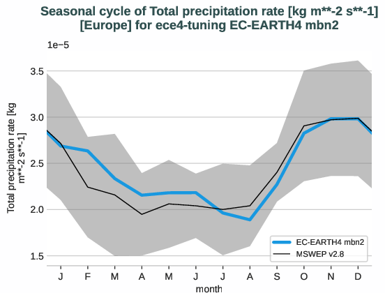 water_cycle.seasonalcycles.ece4-tuning.EC-EARTH4.mbn2.r1.obs.MSWEP.v2.8.tprate.europe