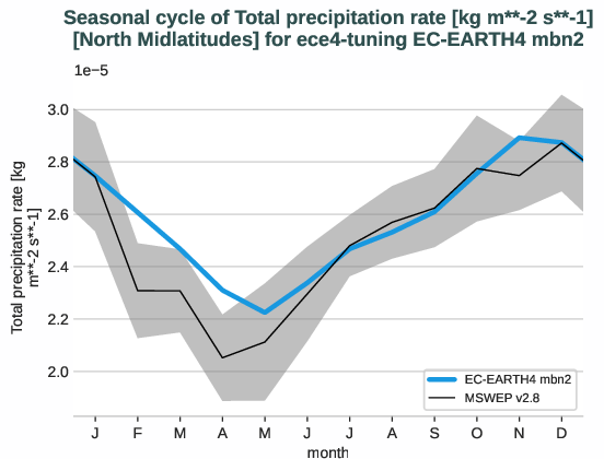 water_cycle.seasonalcycles.ece4-tuning.EC-EARTH4.mbn2.r1.obs.MSWEP.v2.8.tprate.north_midlatitudes