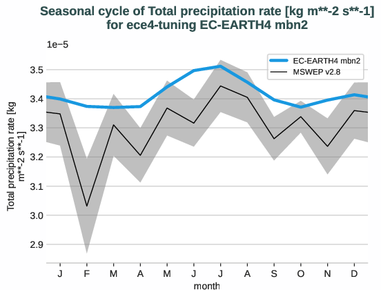 water_cycle.seasonalcycles.ece4-tuning.EC-EARTH4.mbn2.r1.obs.MSWEP.v2.8.tprate