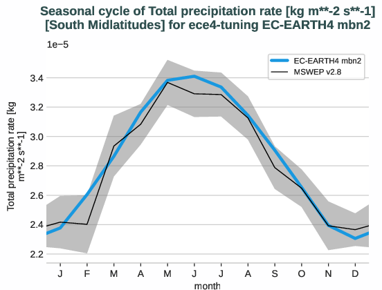 water_cycle.seasonalcycles.ece4-tuning.EC-EARTH4.mbn2.r1.obs.MSWEP.v2.8.tprate.south_midlatitudes