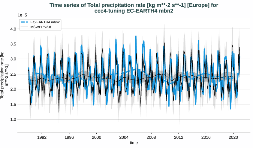 water_cycle.timeseries.ece4-tuning.EC-EARTH4.mbn2.r1.obs.MSWEP.v2.8.tprate.europe