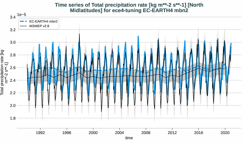 water_cycle.timeseries.ece4-tuning.EC-EARTH4.mbn2.r1.obs.MSWEP.v2.8.tprate.north_midlatitudes