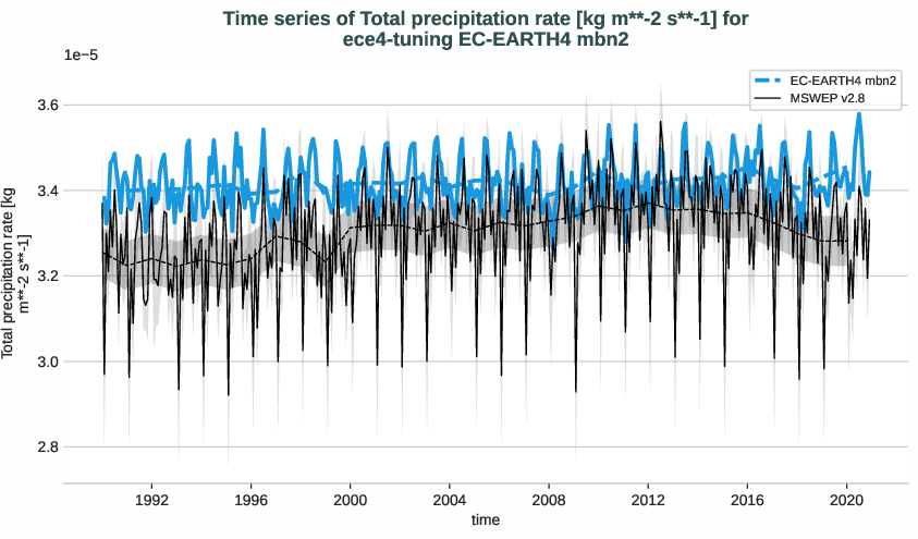 water_cycle.timeseries.ece4-tuning.EC-EARTH4.mbn2.r1.obs.MSWEP.v2.8.tprate