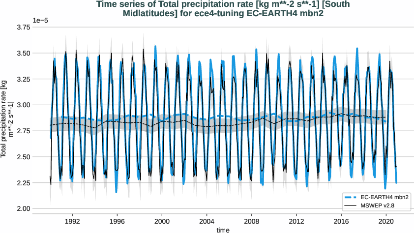 water_cycle.timeseries.ece4-tuning.EC-EARTH4.mbn2.r1.obs.MSWEP.v2.8.tprate.south_midlatitudes