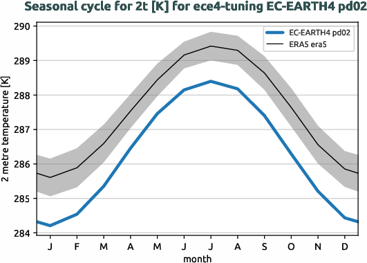 atmosphere.seasonalcycles.ece4-tuning.EC-EARTH4.pd02.r1.obs.ERA5.era5.2t