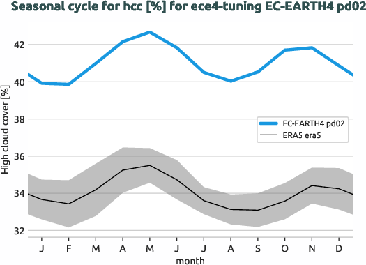 atmosphere.seasonalcycles.ece4-tuning.EC-EARTH4.pd02.r1.obs.ERA5.era5.hcc