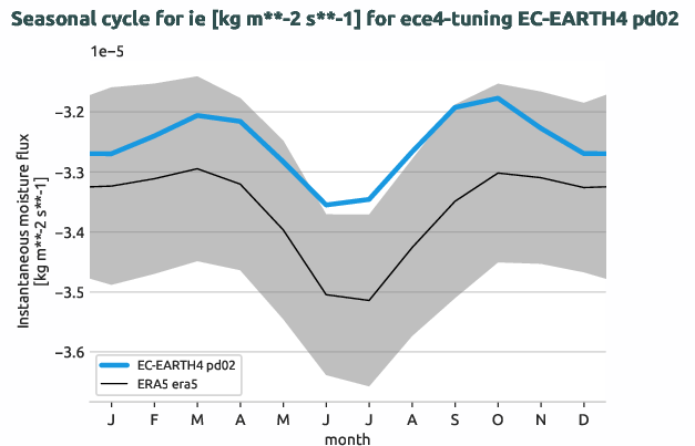 atmosphere.seasonalcycles.ece4-tuning.EC-EARTH4.pd02.r1.obs.ERA5.era5.ie