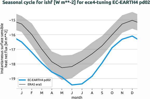 atmosphere.seasonalcycles.ece4-tuning.EC-EARTH4.pd02.r1.obs.ERA5.era5.ishf