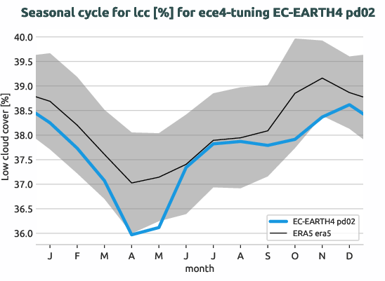 atmosphere.seasonalcycles.ece4-tuning.EC-EARTH4.pd02.r1.obs.ERA5.era5.lcc