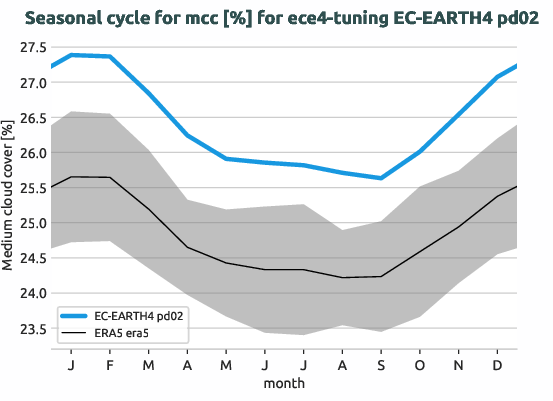 atmosphere.seasonalcycles.ece4-tuning.EC-EARTH4.pd02.r1.obs.ERA5.era5.mcc