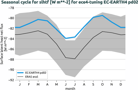 atmosphere.seasonalcycles.ece4-tuning.EC-EARTH4.pd02.r1.obs.ERA5.era5.slhtf