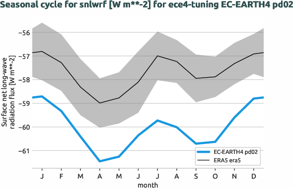 atmosphere.seasonalcycles.ece4-tuning.EC-EARTH4.pd02.r1.obs.ERA5.era5.snlwrf