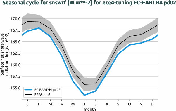 atmosphere.seasonalcycles.ece4-tuning.EC-EARTH4.pd02.r1.obs.ERA5.era5.snswrf