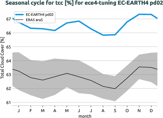 atmosphere.seasonalcycles.ece4-tuning.EC-EARTH4.pd02.r1.obs.ERA5.era5.tcc