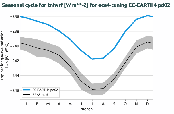 atmosphere.seasonalcycles.ece4-tuning.EC-EARTH4.pd02.r1.obs.ERA5.era5.tnlwrf