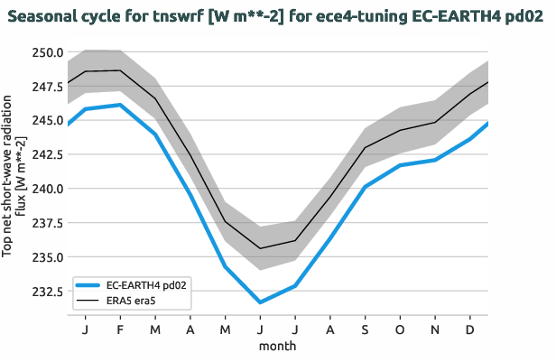 atmosphere.seasonalcycles.ece4-tuning.EC-EARTH4.pd02.r1.obs.ERA5.era5.tnswrf