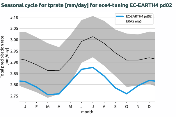 atmosphere.seasonalcycles.ece4-tuning.EC-EARTH4.pd02.r1.obs.ERA5.era5.tprate