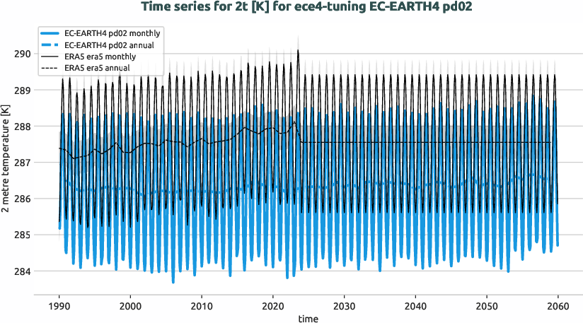 atmosphere.timeseries.ece4-tuning.EC-EARTH4.pd02.r1.obs.ERA5.era5.2t