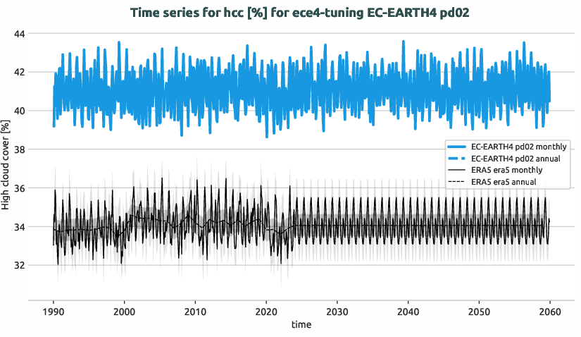 atmosphere.timeseries.ece4-tuning.EC-EARTH4.pd02.r1.obs.ERA5.era5.hcc