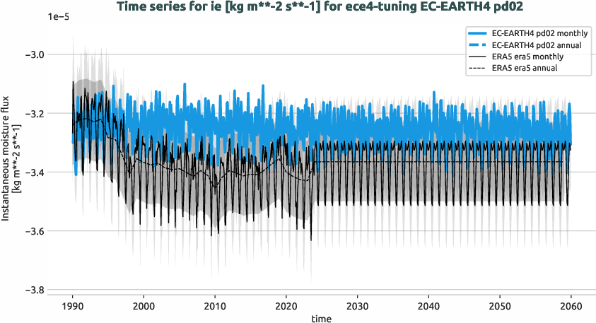 atmosphere.timeseries.ece4-tuning.EC-EARTH4.pd02.r1.obs.ERA5.era5.ie
