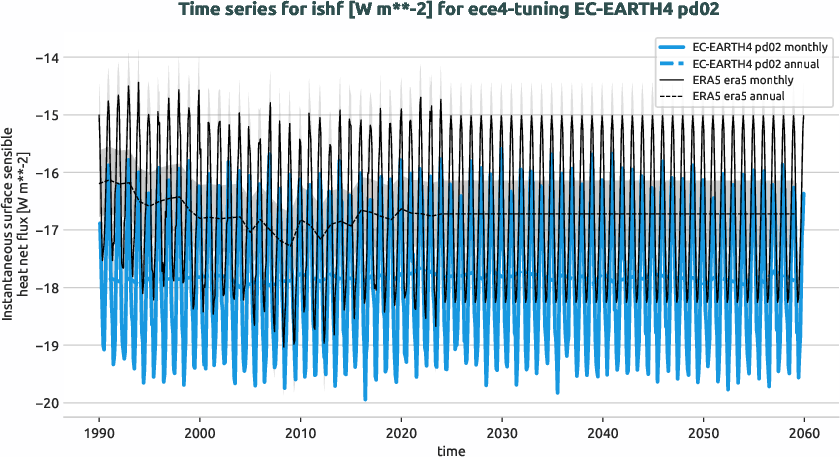 atmosphere.timeseries.ece4-tuning.EC-EARTH4.pd02.r1.obs.ERA5.era5.ishf