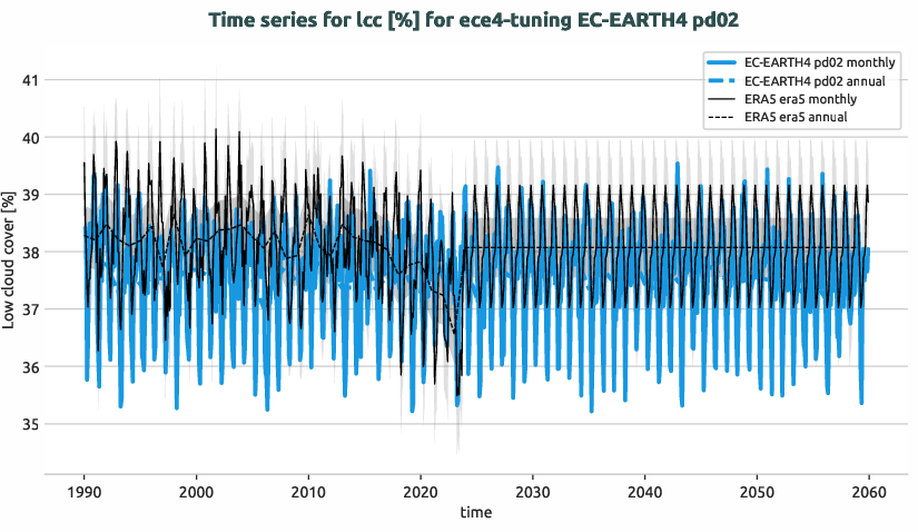 atmosphere.timeseries.ece4-tuning.EC-EARTH4.pd02.r1.obs.ERA5.era5.lcc